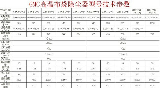 GMC高溫布袋除塵器型號技術參數